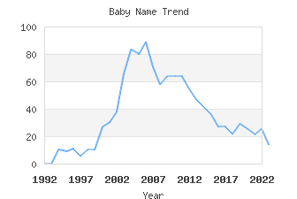 Baby Name Popularity