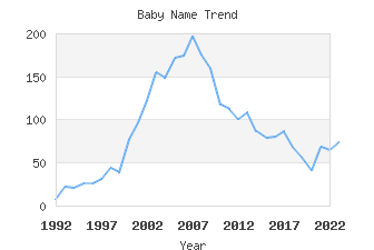 Baby Name Popularity