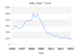 Baby Name Popularity