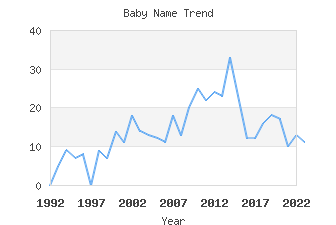 Baby Name Popularity