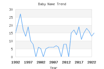 Baby Name Popularity