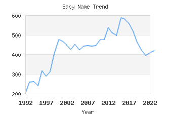 Baby Name Popularity