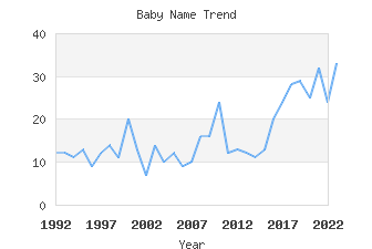 Baby Name Popularity