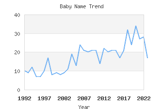 Baby Name Popularity