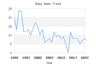 Baby Name Popularity