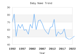 Baby Name Popularity