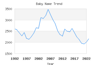 Baby Name Popularity