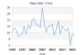 Baby Name Popularity