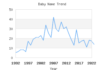 Baby Name Popularity