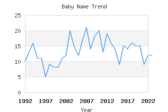 Baby Name Popularity