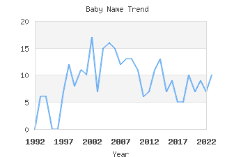 Baby Name Popularity