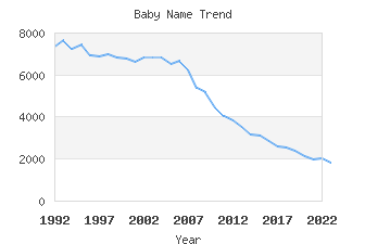 Baby Name Popularity