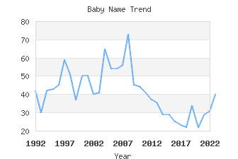 Baby Name Popularity