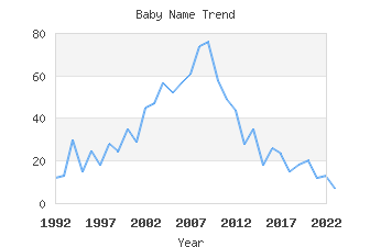 Baby Name Popularity