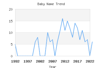 Baby Name Popularity