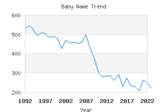 Baby Name Popularity