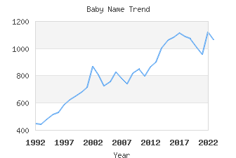 Baby Name Popularity