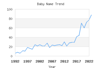 Baby Name Popularity