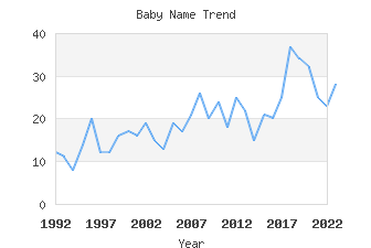 Baby Name Popularity