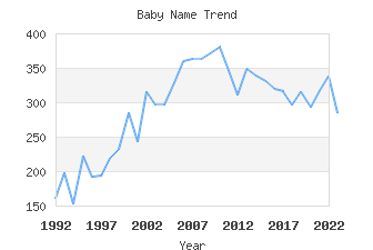 Baby Name Popularity