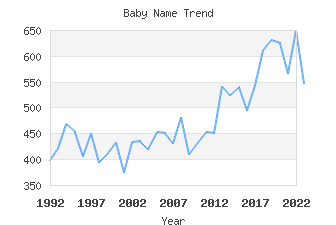 Baby Name Popularity