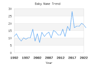 Baby Name Popularity