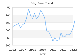 Baby Name Popularity