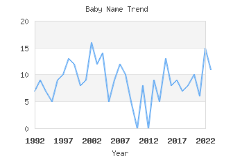 Baby Name Popularity