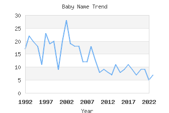 Baby Name Popularity