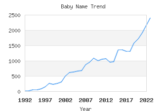 Baby Name Popularity