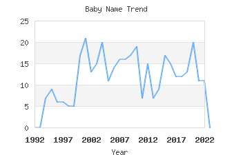 Baby Name Popularity