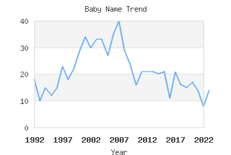 Baby Name Popularity