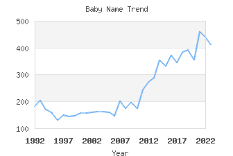 Baby Name Popularity