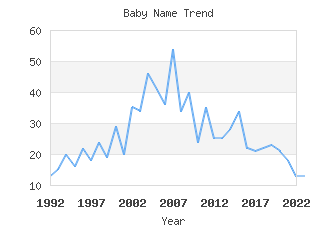 Baby Name Popularity