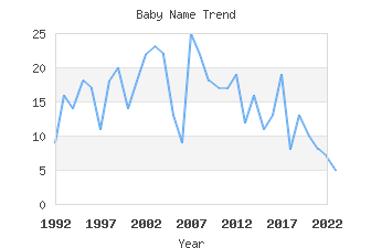 Baby Name Popularity