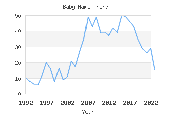 Baby Name Popularity