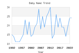 Baby Name Popularity