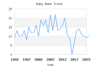 Baby Name Popularity