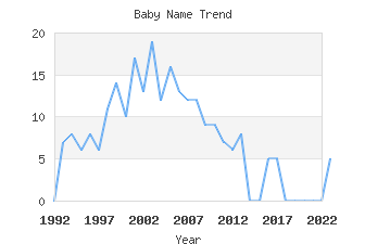 Baby Name Popularity