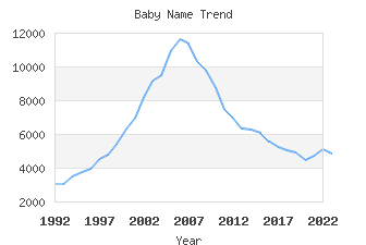 Baby Name Popularity