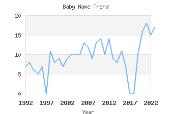 Baby Name Popularity