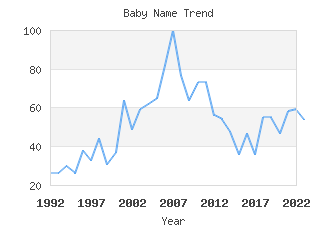 Baby Name Popularity