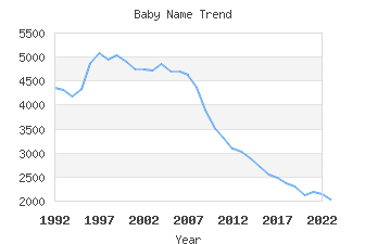 Baby Name Popularity