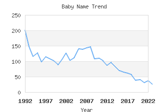 Baby Name Popularity