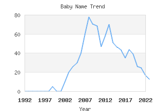 Baby Name Popularity