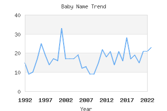 Baby Name Popularity