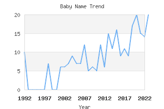 Baby Name Popularity