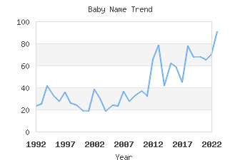 Baby Name Popularity