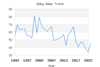 Baby Name Popularity