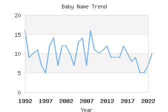 Baby Name Popularity